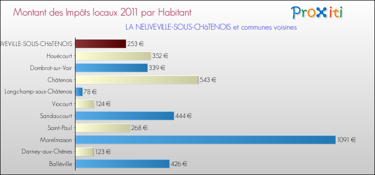 Montant des impôts locaux par Habitant pour LA NEUVEVILLE-SOUS-CHâTENOIS et les communes proches Comparaison des impôts locaux par habitant pour LA NEUVEVILLE-SOUS-CHâTENOIS et les communes voisines