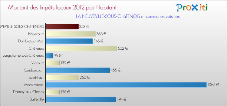 Montant des impôts locaux par Habitant pour LA NEUVEVILLE-SOUS-CHâTENOIS et les communes proches Comparaison des impôts locaux par habitant pour LA NEUVEVILLE-SOUS-CHâTENOIS et les communes voisines