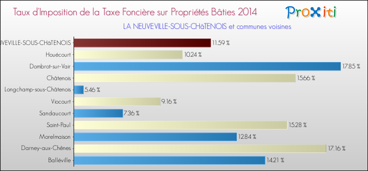 Taux d'imposition de la taxe foncière sur le bati 2014 pour LA NEUVEVILLE-SOUS-CHâTENOIS et les communes proches Comparaison des taux d'imposition de la taxe foncière sur le bati 2014 pour LA NEUVEVILLE-SOUS-CHâTENOIS et les communes voisines