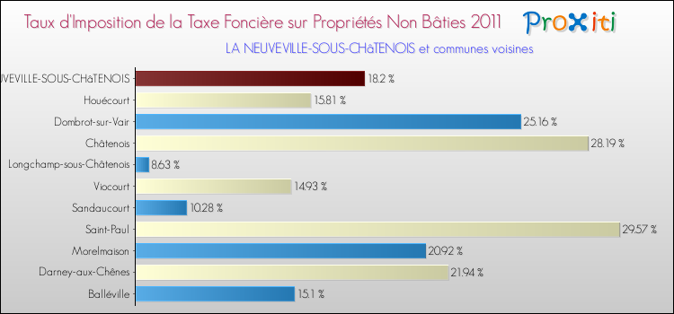 Taux d'imposition de la taxe foncière sur les immeubles et terrains non batis 2011 pour LA NEUVEVILLE-SOUS-CHâTENOIS et les communes proches Comparaison des taux d'imposition de la taxe foncière sur les immeubles et terrains non batis 2011 pour LA NEUVEVILLE-SOUS-CHâTENOIS et les communes voisines
