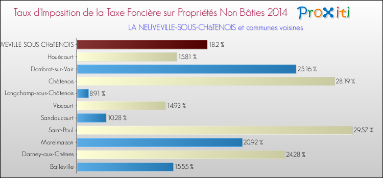 Taux d'imposition de la taxe foncière sur les immeubles et terrains non batis 2014 pour LA NEUVEVILLE-SOUS-CHâTENOIS et les communes proches Comparaison des taux d'imposition de la taxe foncière sur les immeubles et terrains non batis 2014 pour LA NEUVEVILLE-SOUS-CHâTENOIS et les communes voisines
