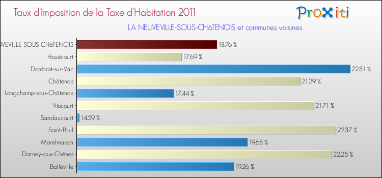 Taux d'imposition de la taxe d'habitation 2011 pour LA NEUVEVILLE-SOUS-CHâTENOIS et les communes proches Comparaison des taux d'imposition de la taxe d'habitation 2011 pour LA NEUVEVILLE-SOUS-CHâTENOIS et les communes voisines