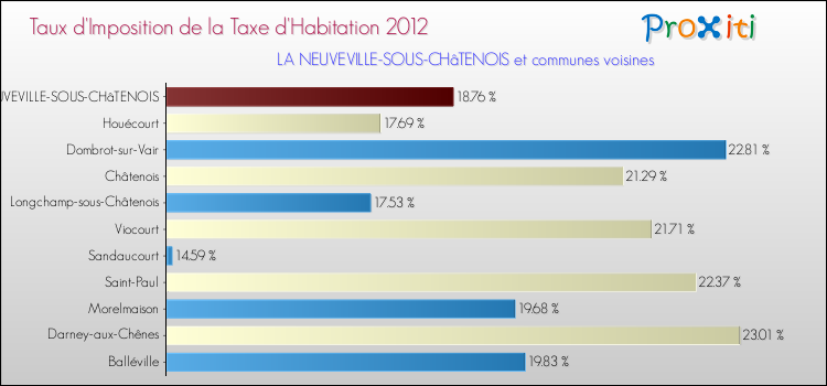 Taux d'imposition de la taxe d'habitation 2012 pour LA NEUVEVILLE-SOUS-CHâTENOIS et les communes proches Comparaison des taux d'imposition de la taxe d'habitation 2012 pour LA NEUVEVILLE-SOUS-CHâTENOIS et les communes voisines