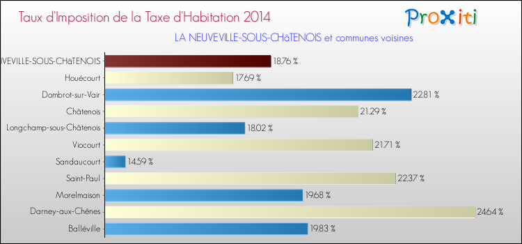Taux d'imposition de la taxe d'habitation 2014 pour LA NEUVEVILLE-SOUS-CHâTENOIS et les communes proches Comparaison des taux d'imposition de la taxe d'habitation 2014 pour LA NEUVEVILLE-SOUS-CHâTENOIS et les communes voisines