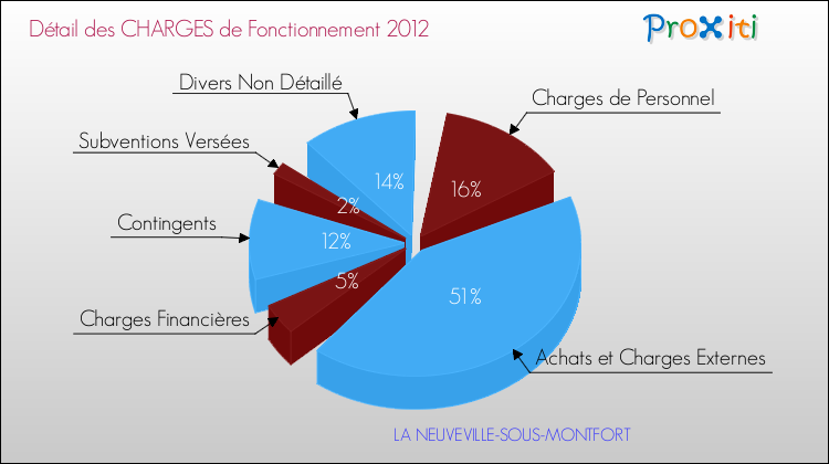 Décomposition des Charges de Fonctionnement 2012 de la commune de LA NEUVEVILLE-SOUS-MONTFORT Charges de Fonctionnement 2012 pour la commune de LA NEUVEVILLE-SOUS-MONTFORT