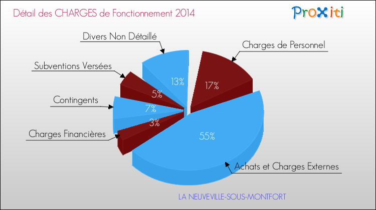 Décomposition des Charges de Fonctionnement 2014 de la commune de LA NEUVEVILLE-SOUS-MONTFORT Charges de Fonctionnement 2014 pour la commune de LA NEUVEVILLE-SOUS-MONTFORT