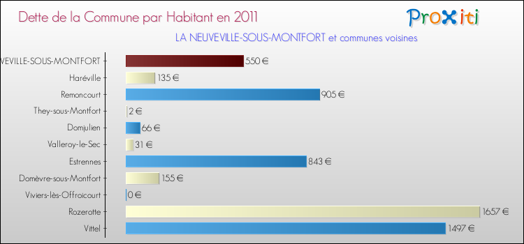 Dette par habitant de la commune en 2011 pour LA NEUVEVILLE-SOUS-MONTFORT et les communes proches Comparaison de la dette par habitant de la commune en 2011 pour LA NEUVEVILLE-SOUS-MONTFORT et les communes voisines