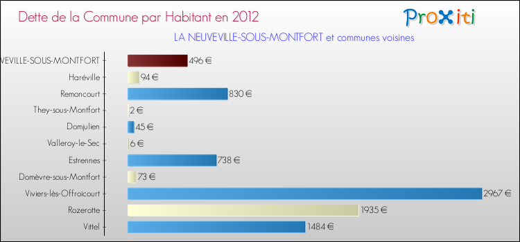 Dette par habitant de la commune en 2012 pour LA NEUVEVILLE-SOUS-MONTFORT et les communes proches Comparaison de la dette par habitant de la commune en 2012 pour LA NEUVEVILLE-SOUS-MONTFORT et les communes voisines