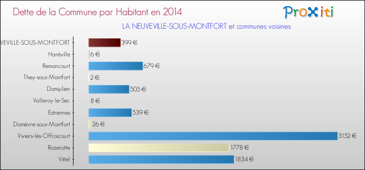 Dette par habitant de la commune en 2014 pour LA NEUVEVILLE-SOUS-MONTFORT et les communes proches Comparaison de la dette par habitant de la commune en 2014 pour LA NEUVEVILLE-SOUS-MONTFORT et les communes voisines