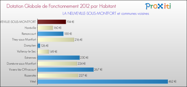 Montant des dotations globales de fonctionnement DGF par Habitant pour LA NEUVEVILLE-SOUS-MONTFORT et les communes proches Comparaison des des dotations globales de fonctionnement DGF par habitant pour LA NEUVEVILLE-SOUS-MONTFORT et les communes voisines