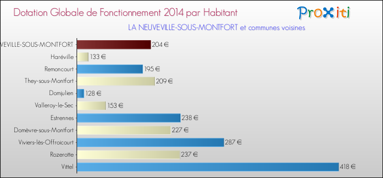 Montant des dotations globales de fonctionnement DGF par Habitant pour LA NEUVEVILLE-SOUS-MONTFORT et les communes proches en 2014. Comparaison des des dotations globales de fonctionnement DGF par habitant pour LA NEUVEVILLE-SOUS-MONTFORT et les communes voisines en 2014.