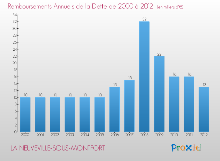 Evolution de l'annuité de la dette pour la commune de LA NEUVEVILLE-SOUS-MONTFORT de 2000 à 2012 Annuités de la dette pour LA NEUVEVILLE-SOUS-MONTFORT de 2000 à 2012