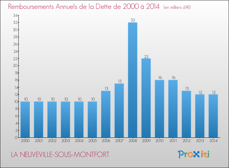 Evolution de l'annuité de la dette pour la commune de LA NEUVEVILLE-SOUS-MONTFORT de 2000 à 2014 Annuités de la dette pour LA NEUVEVILLE-SOUS-MONTFORT de 2000 à 2014