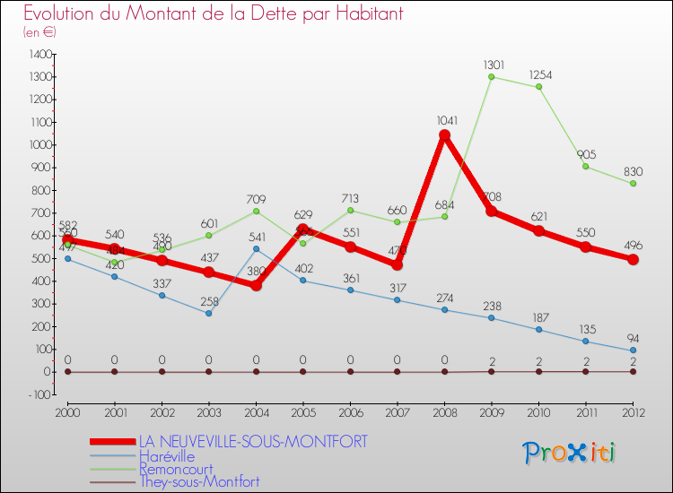 Evolution de la dette par habitant pour la commune de LA NEUVEVILLE-SOUS-MONTFORT et les communes proches de 2000 à 2012 Comparaison de la dette par habitant pour LA NEUVEVILLE-SOUS-MONTFORT et les communes voisines de 2000 à 2012