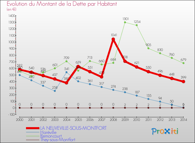 Evolution de la dette par habitant pour la commune de LA NEUVEVILLE-SOUS-MONTFORT et les communes proches de 2000 à 2014 Comparaison de la dette par habitant pour LA NEUVEVILLE-SOUS-MONTFORT et les communes voisines de 2000 à 2014