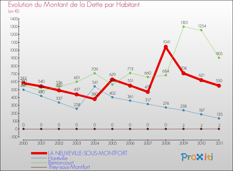 Evolution de la dette par habitant pour la commune de LA NEUVEVILLE-SOUS-MONTFORT et les communes proches Comparaison de la dette par habitant pour LA NEUVEVILLE-SOUS-MONTFORT et les communes voisines