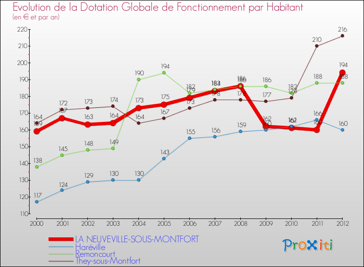 Evolution et montant de la dotation globale de fonctionnement par Habitant pour LA NEUVEVILLE-SOUS-MONTFORT et les communes proches Comparaison des dotations globales de fonctionnement par habitant pour LA NEUVEVILLE-SOUS-MONTFORT et les communes voisines