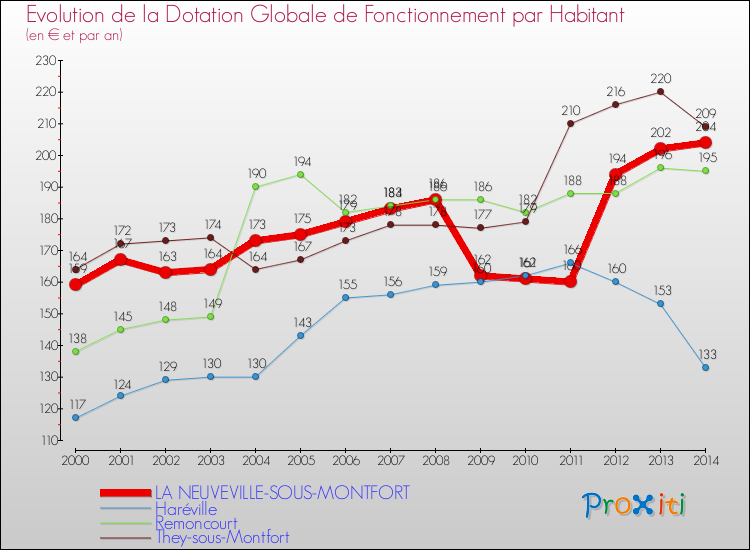 Evolution et montant de la dotation globale de fonctionnement par Habitant pour LA NEUVEVILLE-SOUS-MONTFORT et les communes proches de 2000 à 2014. Comparaison des dotations globales de fonctionnement par habitant pour LA NEUVEVILLE-SOUS-MONTFORT et les communes voisines de 2000 à 2014.