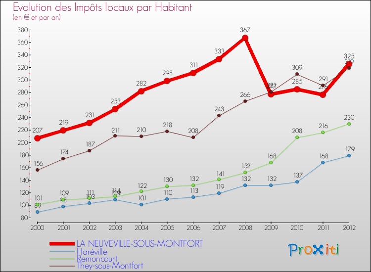 Evolution et montant des impôts locaux par Habitant pour LA NEUVEVILLE-SOUS-MONTFORT et les communes proches Comparaison des impôts locaux par habitant pour LA NEUVEVILLE-SOUS-MONTFORT et les communes voisines
