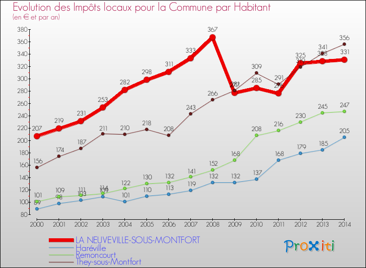Evolution et montant des impôts locaux par Habitant pour LA NEUVEVILLE-SOUS-MONTFORT et les communes proches de 2000 à 2014 Comparaison des impôts locaux par habitant pour LA NEUVEVILLE-SOUS-MONTFORT et les communes voisines de 2000 à 2014