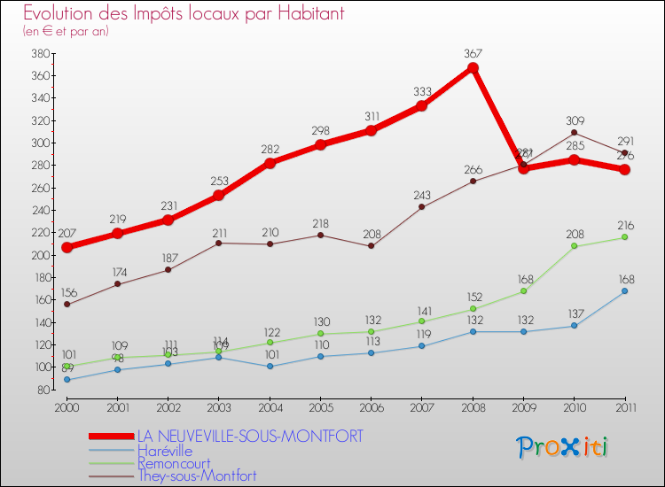 Evolution et montant des impôts locaux par Habitant pour LA NEUVEVILLE-SOUS-MONTFORT et les communes proches Comparaison des impôts locaux par habitant pour LA NEUVEVILLE-SOUS-MONTFORT et les communes voisines