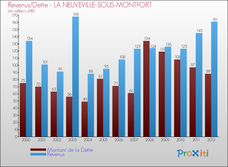 Evolution comparée de la dette et des revenus pour la commune de LA NEUVEVILLE-SOUS-MONTFORT de 2000 à 2012 Comparaison de la dette et des revenus pour LA NEUVEVILLE-SOUS-MONTFORT de 2000 à 2012