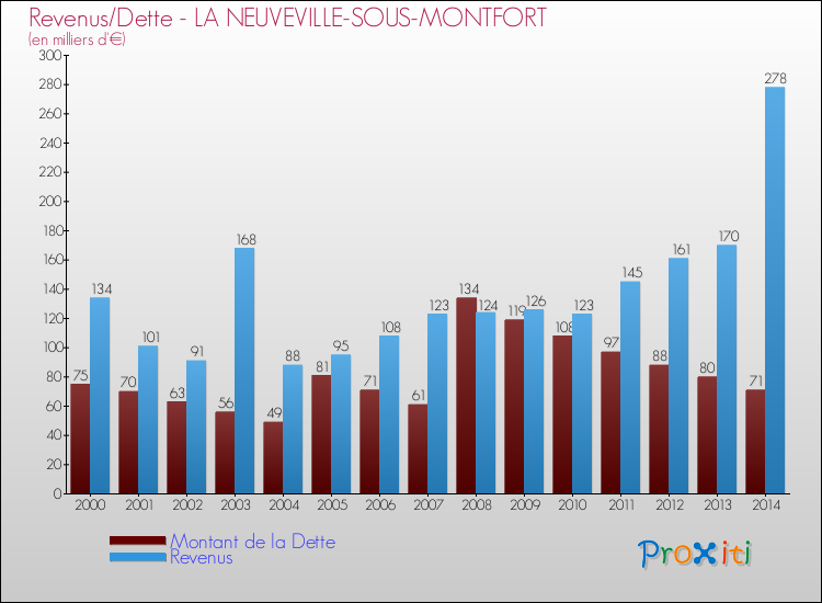 Evolution comparée de la dette et des revenus pour la commune de LA NEUVEVILLE-SOUS-MONTFORT de 2000 à 2014 Comparaison de la dette et des revenus pour LA NEUVEVILLE-SOUS-MONTFORT de 2000 à 2014