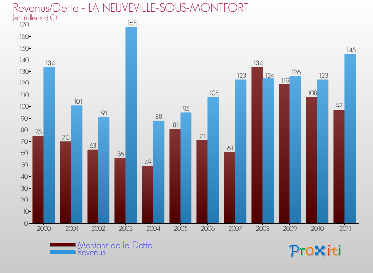 Evolution comparée de la dette et des revenus pour la commune de LA NEUVEVILLE-SOUS-MONTFORT de 2000 à 2011 Comparaison de la dette et des revenus pour LA NEUVEVILLE-SOUS-MONTFORT de 2000 à 2011