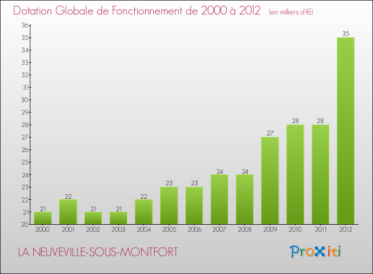 Evolution du montant de la Dotation Globale de Fonctionnement pour la commune de LA NEUVEVILLE-SOUS-MONTFORT de 2000 à 2012 Evolution du montant de la Dotation Globale de Fonctionnement pour LA NEUVEVILLE-SOUS-MONTFORT de 2000 à 2012