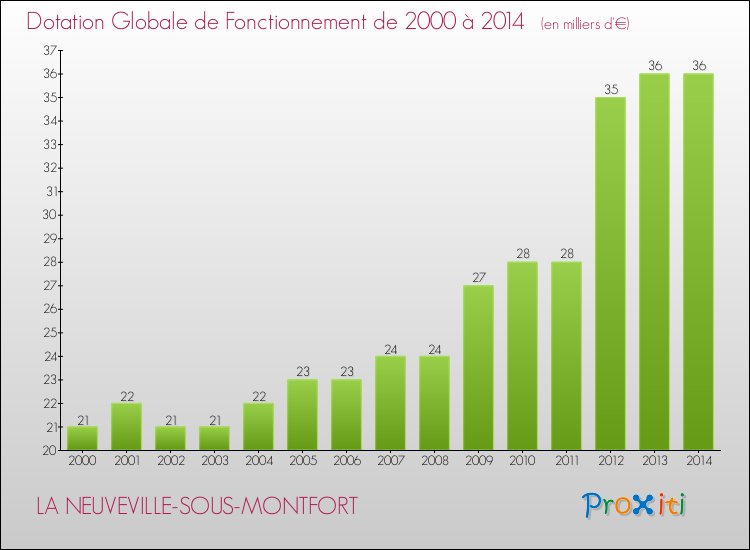 Evolution du montant de la Dotation Globale de Fonctionnement pour la commune de LA NEUVEVILLE-SOUS-MONTFORT de 2000 à 2014 Evolution du montant de la Dotation Globale de Fonctionnement pour LA NEUVEVILLE-SOUS-MONTFORT de 2000 à 2014