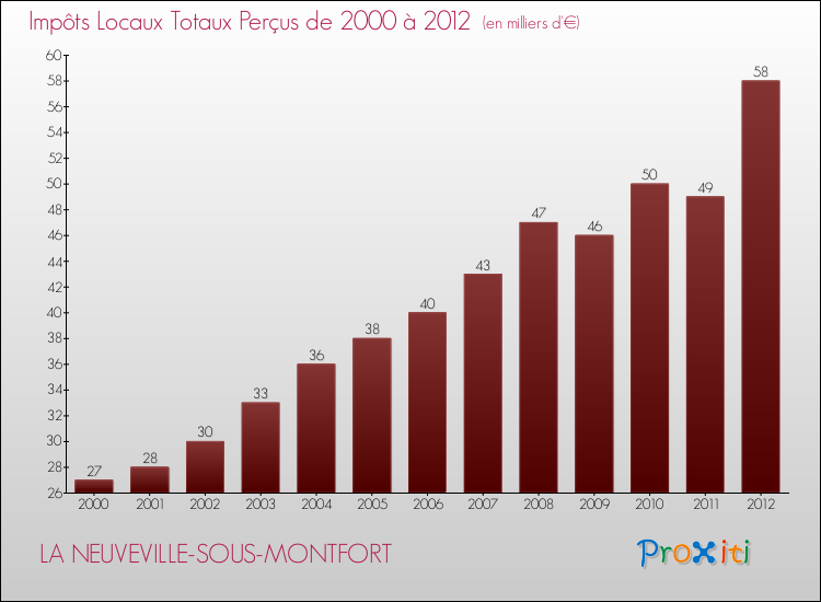 Evolution des Impôts Locaux pour la commune de LA NEUVEVILLE-SOUS-MONTFORT de 2000 à 2012 Evolution des Impôts Locaux pour LA NEUVEVILLE-SOUS-MONTFORT de 2000 à 2012