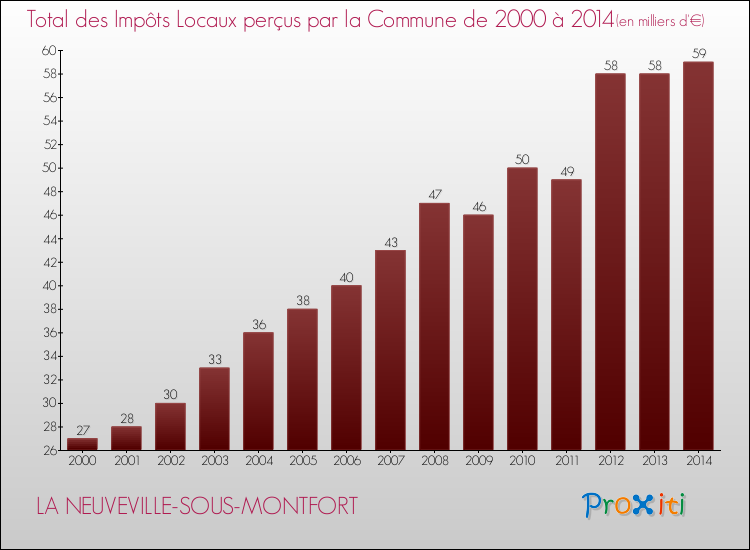 Evolution des Impôts Locaux pour la commune de LA NEUVEVILLE-SOUS-MONTFORT de 2000 à 2014 Evolution des Impôts Locaux pour LA NEUVEVILLE-SOUS-MONTFORT de 2000 à 2014