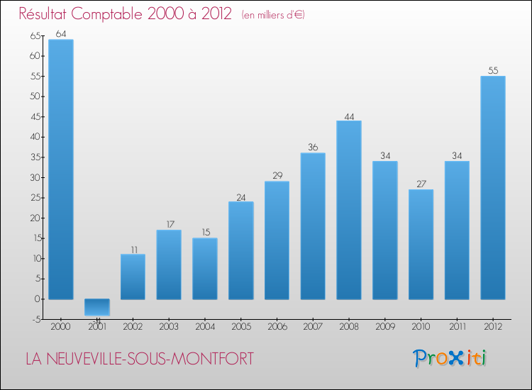 Evolution du résultat comptable pour la commune de LA NEUVEVILLE-SOUS-MONTFORT de 2000 à 2012 Evolution du résultat comptable pour LA NEUVEVILLE-SOUS-MONTFORT de 2000 à 2012