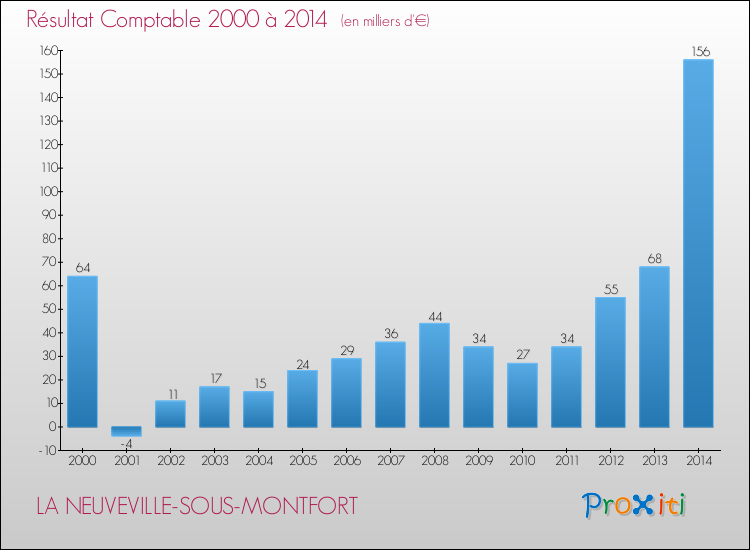 Evolution du résultat comptable pour la commune de LA NEUVEVILLE-SOUS-MONTFORT de 2000 à 2014 Evolution du résultat comptable pour LA NEUVEVILLE-SOUS-MONTFORT de 2000 à 2014