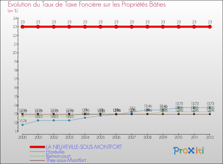 Evolution du taux de la taxe foncière sur le bati pour LA NEUVEVILLE-SOUS-MONTFORT et les communes proches de 2000 à 2012 Comparaison des taux de taxe foncière sur le bati pour LA NEUVEVILLE-SOUS-MONTFORT et les communes voisines de 2000 à 2012