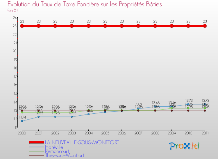 Evolution du taux de la taxe foncière sur le bati pour LA NEUVEVILLE-SOUS-MONTFORT et les communes proches Comparaison des taux de taxe foncière sur le bati pour LA NEUVEVILLE-SOUS-MONTFORT et les communes voisines