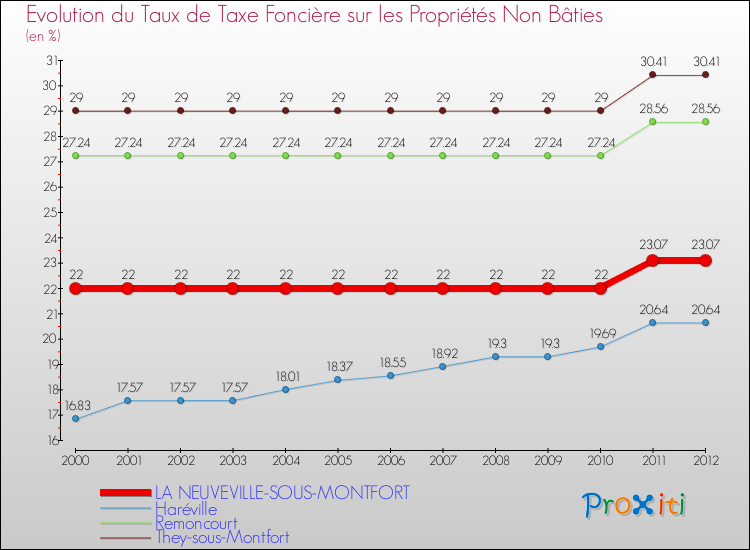 Evolution du taux de la taxe foncière sur les immeubles et terrains non batis pour LA NEUVEVILLE-SOUS-MONTFORT et les communes proches de 2000 à 2012 Comparaison des taux de la taxe foncière sur les immeubles et terrains non batis pour LA NEUVEVILLE-SOUS-MONTFORT et les communes voisines de 2000 à 2012