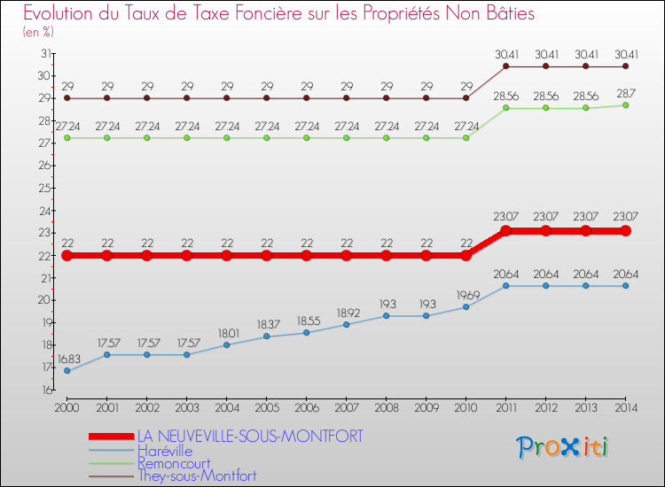 Evolution du taux de la taxe foncière sur les immeubles et terrains non batis pour LA NEUVEVILLE-SOUS-MONTFORT et les communes proches de 2000 à 2014 Comparaison des taux de la taxe foncière sur les immeubles et terrains non batis pour LA NEUVEVILLE-SOUS-MONTFORT et les communes voisines de 2000 à 2014