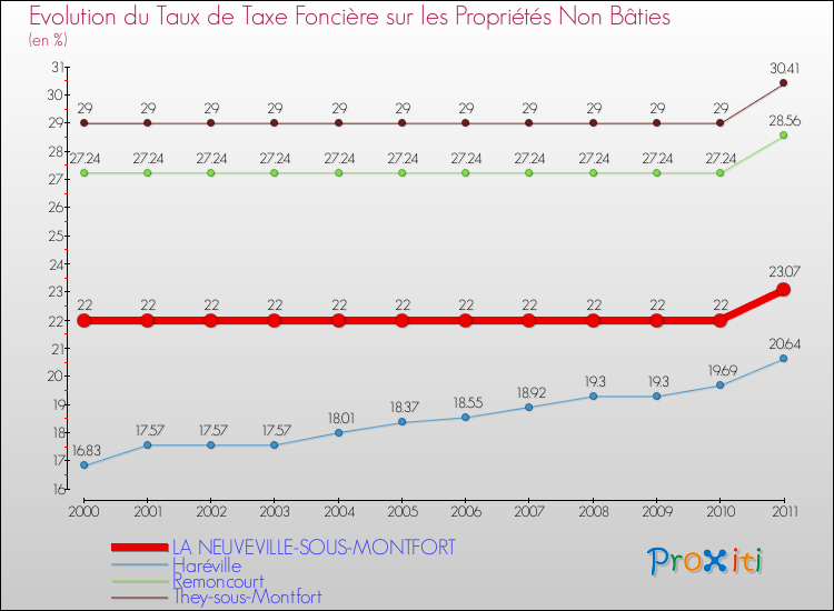 Evolution du taux de la taxe foncière sur les immeubles et terrains non batis pour LA NEUVEVILLE-SOUS-MONTFORT et les communes proches Comparaison des taux de la taxe foncière sur les immeubles et terrains non batis pour LA NEUVEVILLE-SOUS-MONTFORT et les communes voisines