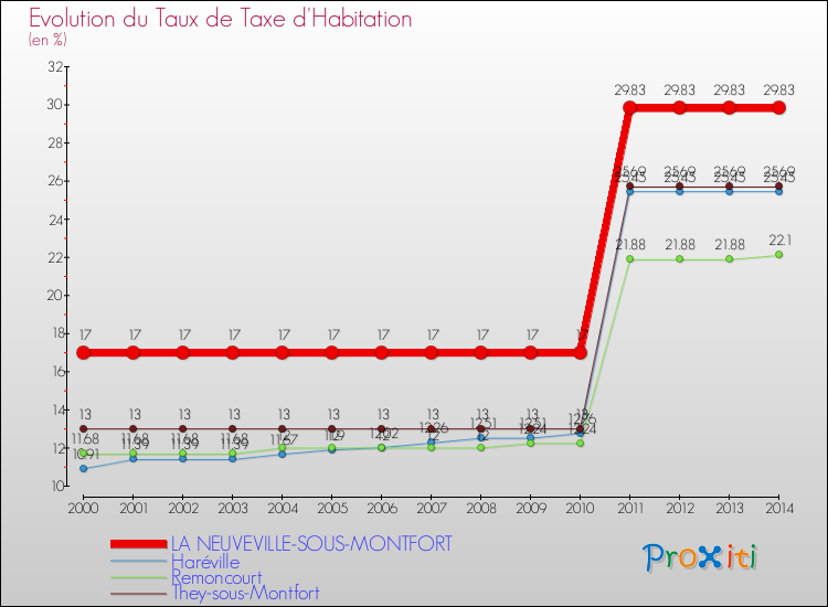 Evolution du taux de la taxe d'habitation pour LA NEUVEVILLE-SOUS-MONTFORT et les communes proches de 2000 à 2014 Comparaison des taux de la taxe d'habitation pour LA NEUVEVILLE-SOUS-MONTFORT et les communes voisines de 2000 à 2014