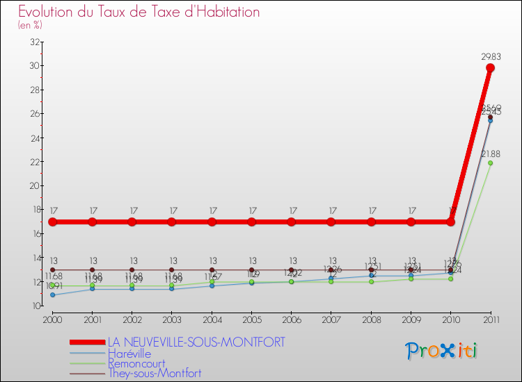 Evolution du taux de la taxe d'habitation pour LA NEUVEVILLE-SOUS-MONTFORT et les communes proches Comparaison des taux de la taxe d'habitation pour LA NEUVEVILLE-SOUS-MONTFORT et les communes voisines