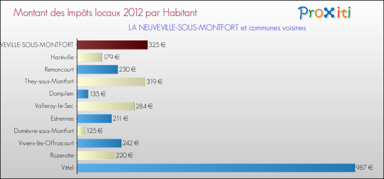 Montant des impôts locaux par Habitant pour LA NEUVEVILLE-SOUS-MONTFORT et les communes proches Comparaison des impôts locaux par habitant pour LA NEUVEVILLE-SOUS-MONTFORT et les communes voisines