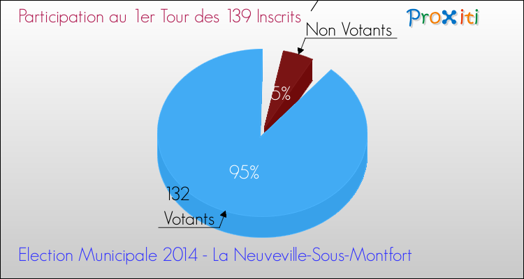 Participation au 1er Tour des Elections Municipales 2014 de la commune de La Neuveville-Sous-Montfort Elections Municipales 2014 - Participation au 1er Tour pour la commune de La Neuveville-Sous-Montfort