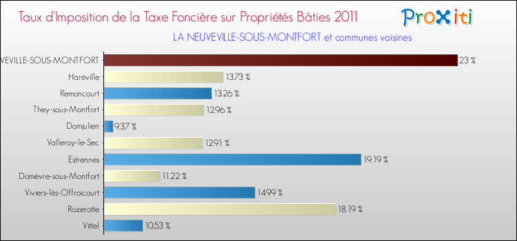 Taux d'imposition de la taxe foncière sur le bati 2011 pour LA NEUVEVILLE-SOUS-MONTFORT et les communes proches Comparaison des taux d'imposition de la taxe foncière sur le bati 2011 pour LA NEUVEVILLE-SOUS-MONTFORT et les communes voisines