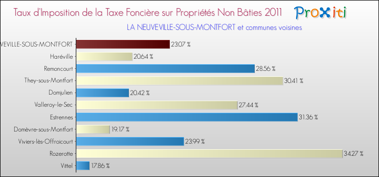 Taux d'imposition de la taxe foncière sur les immeubles et terrains non batis 2011 pour LA NEUVEVILLE-SOUS-MONTFORT et les communes proches Comparaison des taux d'imposition de la taxe foncière sur les immeubles et terrains non batis 2011 pour LA NEUVEVILLE-SOUS-MONTFORT et les communes voisines