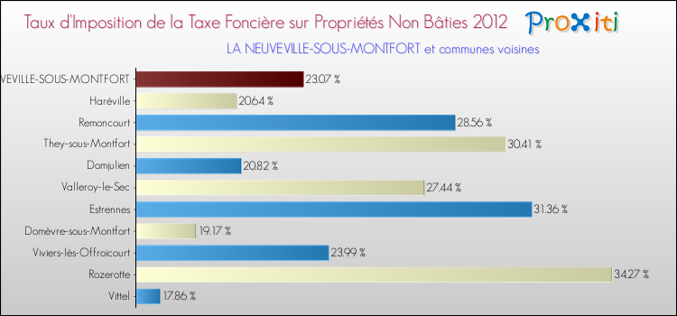 Taux d'imposition de la taxe foncière sur les immeubles et terrains non batis 2012 pour LA NEUVEVILLE-SOUS-MONTFORT et les communes proches Comparaison des taux d'imposition de la taxe foncière sur les immeubles et terrains non batis 2012 pour LA NEUVEVILLE-SOUS-MONTFORT et les communes voisines