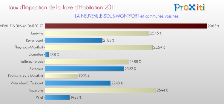 Taux d'imposition de la taxe d'habitation 2011 pour LA NEUVEVILLE-SOUS-MONTFORT et les communes proches Comparaison des taux d'imposition de la taxe d'habitation 2011 pour LA NEUVEVILLE-SOUS-MONTFORT et les communes voisines