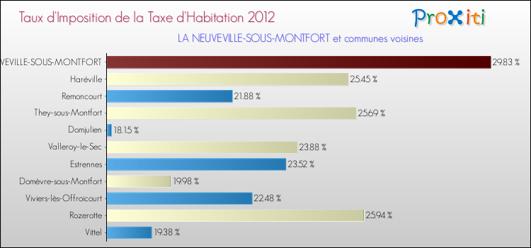 Taux d'imposition de la taxe d'habitation 2012 pour LA NEUVEVILLE-SOUS-MONTFORT et les communes proches Comparaison des taux d'imposition de la taxe d'habitation 2012 pour LA NEUVEVILLE-SOUS-MONTFORT et les communes voisines