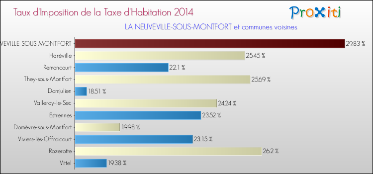 Taux d'imposition de la taxe d'habitation 2014 pour LA NEUVEVILLE-SOUS-MONTFORT et les communes proches Comparaison des taux d'imposition de la taxe d'habitation 2014 pour LA NEUVEVILLE-SOUS-MONTFORT et les communes voisines