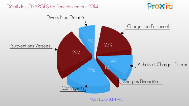 Décomposition des Charges de Fonctionnement 2014 de la commune de NEUVILLERS-SUR-FAVE Charges de Fonctionnement 2014 pour la commune de NEUVILLERS-SUR-FAVE